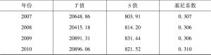 表3-3 历年环鄱阳湖城市群基尼系数-续表