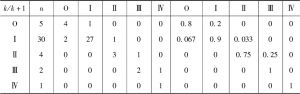 表3-5 环鄱阳湖城市群在不同规模类型间的概率转移矩阵（2007～2010年）