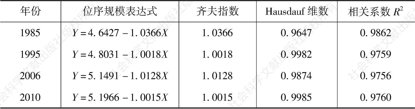 表3-6 环鄱阳湖城市群位序-规模分布维数变化情况（Y=lnPi，X=lnRi）