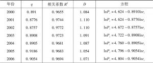 表4-6 环鄱阳湖区城市群等级规模分布维数变化