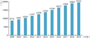图4 2009～2019年全国驾校数量
