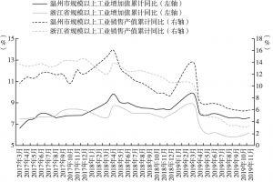 图2 2017～2019年浙江省、温州市工业经济增长水平