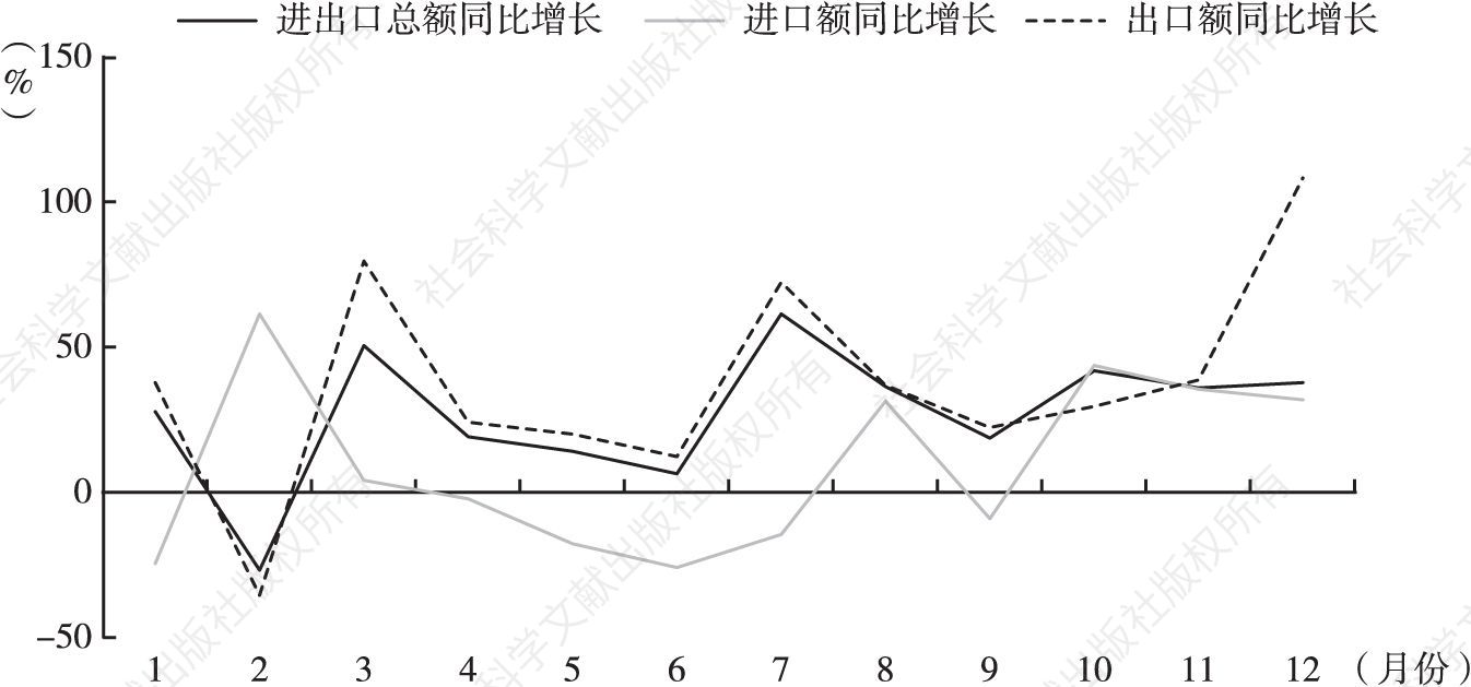 图1 2019年1～12月温州市进出口增长率