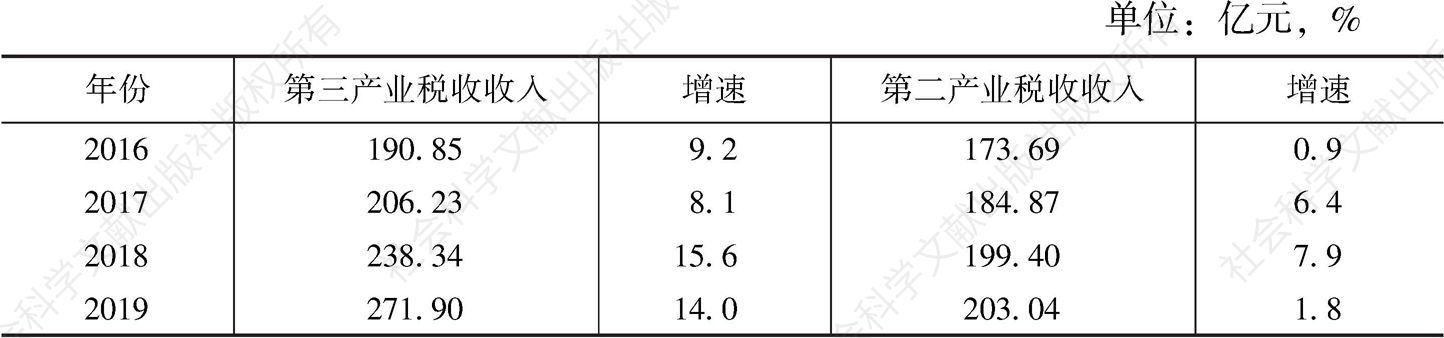 表2 2016～2019年温州市分产业税收情况