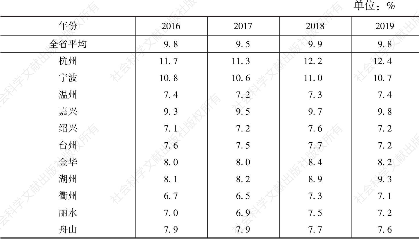 表4 2016～2019年浙江全省及各市单位GDP税收产出