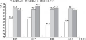 图1 2016～2019年温州市税占比与杭州、嘉兴的比较