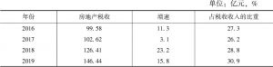 表6 2016～2019年温州市房地产业（含公共管理业）税收情况