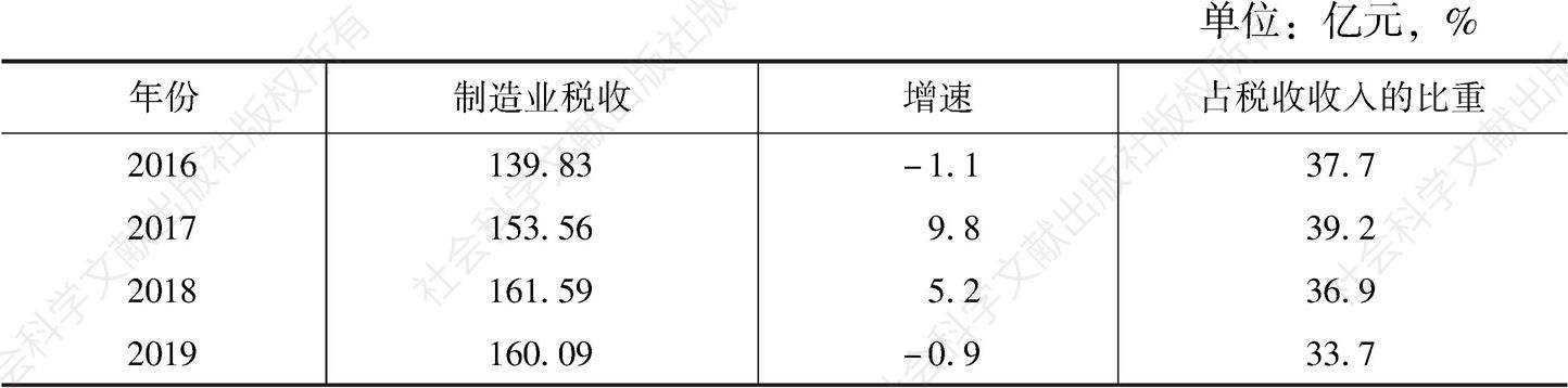 表7 2016～2019年温州市制造业税收情况