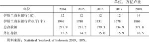 表2 2014～2018年印尼伊斯兰银行业发展