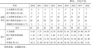 表4 2010～2018年印尼伊斯兰保险业发展情况