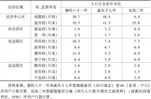 表1-6 清代四川人口分布变化