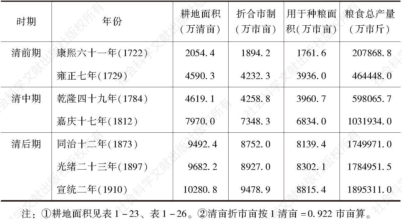 表1-31 清代四川各时期粮食生产总量估算