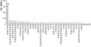 图1-2 中文文献中谣言、流言研究的学科分布（据CNKI检索）