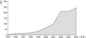 图1 1995—2004年中国学术期刊网有关累积投票制的论文数