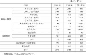 表1 2018年天津市新增社会融资规模构成