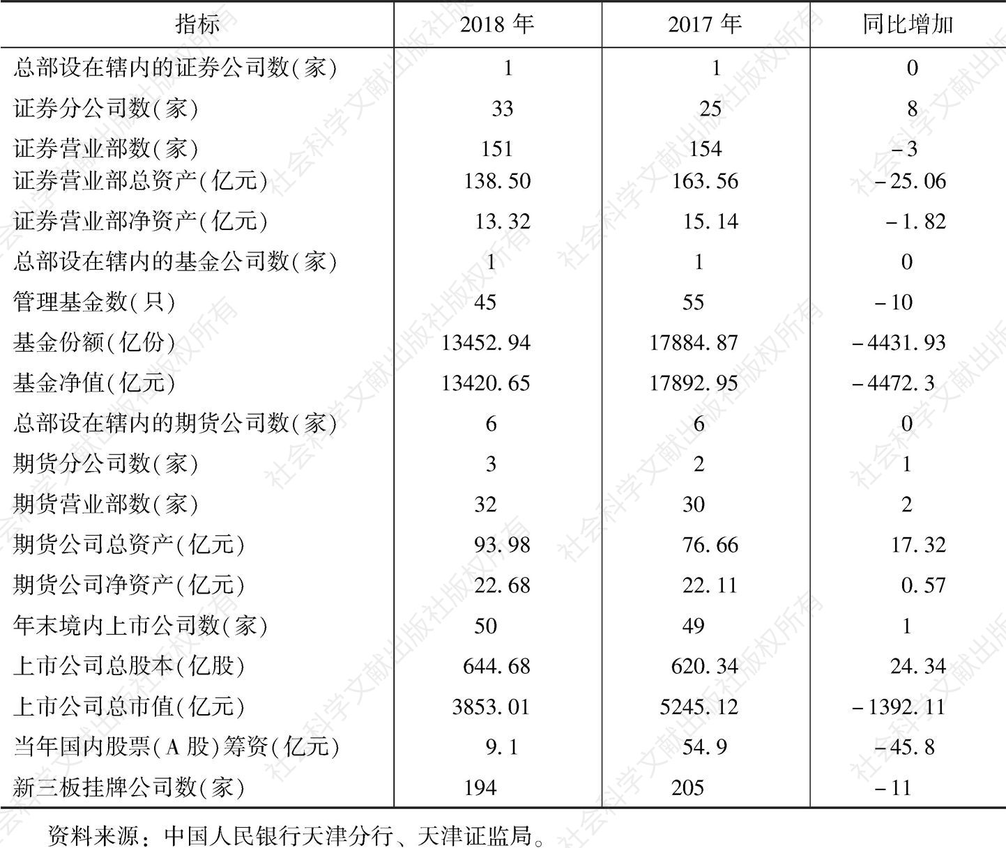 表4 2018年天津市证券期货业基本情况