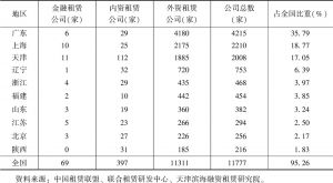 表7 2018年中国主要地区融资租赁公司数量