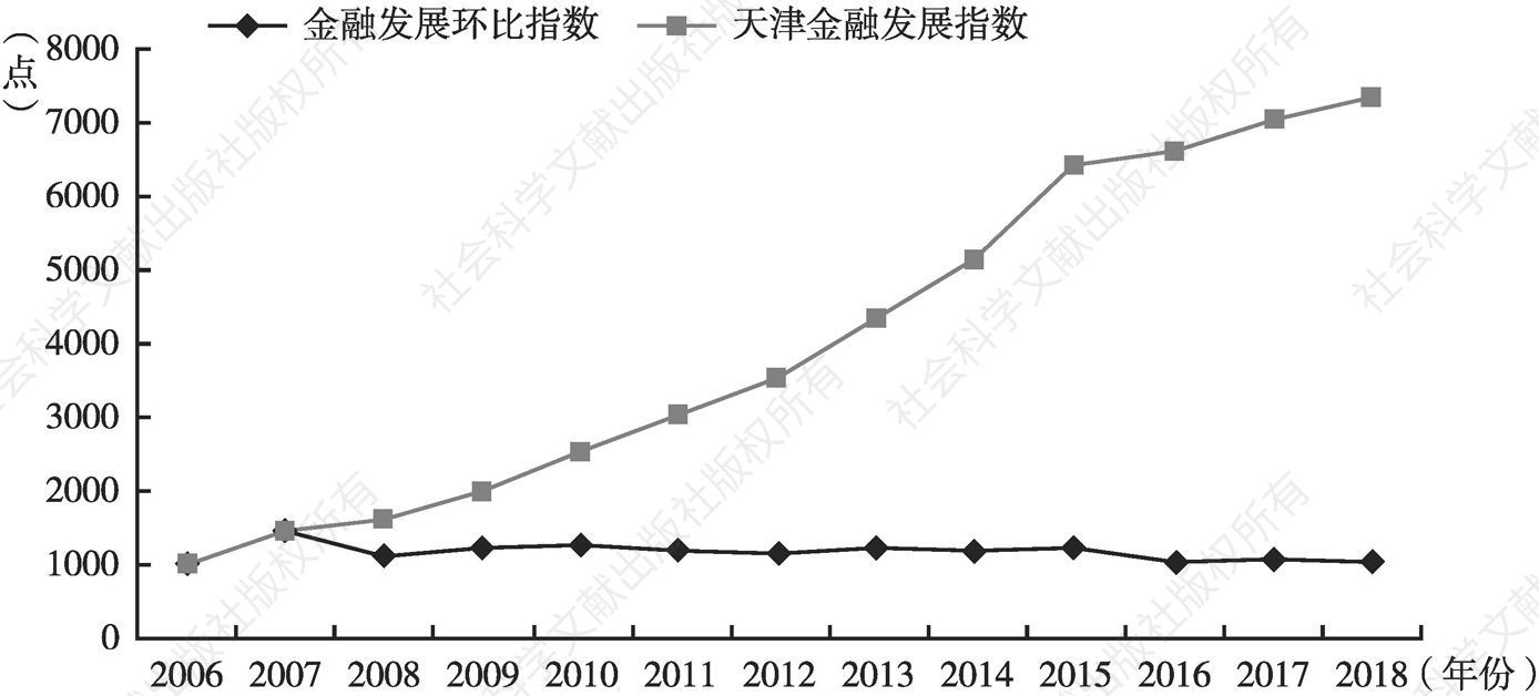 图2 2006～2018年天津金融发展指数及环比指数