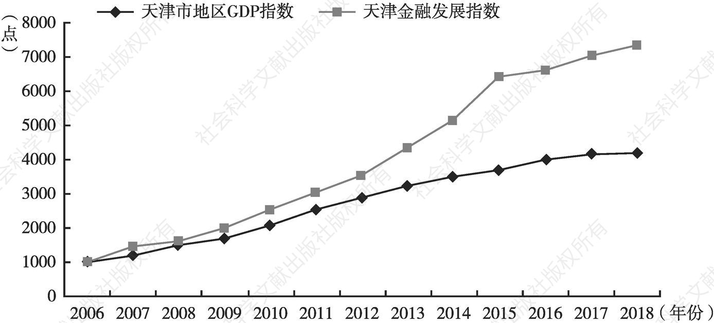 图3 2006～2018年天津金融发展指数与天津地区GDP指数