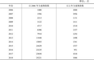 表2 2006～2018年天津金融市场发展指数