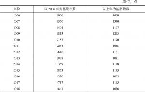 表3 2006～2018年天津金融机构发展指数