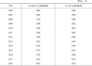 表6 2006～2018年天津金融生态环境发展指数