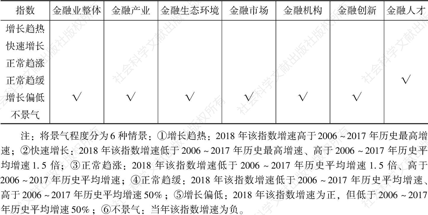 表7 2018年天津金融业景气程度信号分析