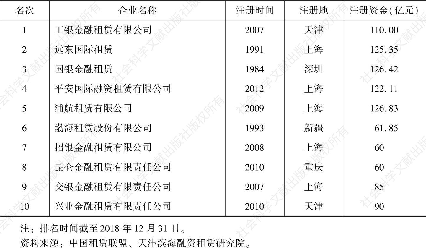 表6 中国租赁十强企业排行榜