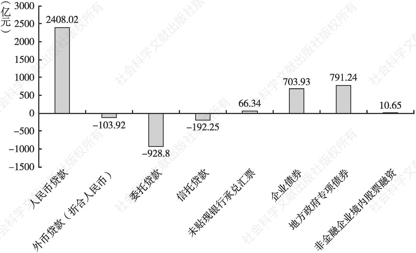 图2 2018年天津市社会融资规模分布情况