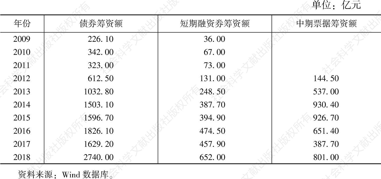 表6 2009～2018年天津债券融资概况
