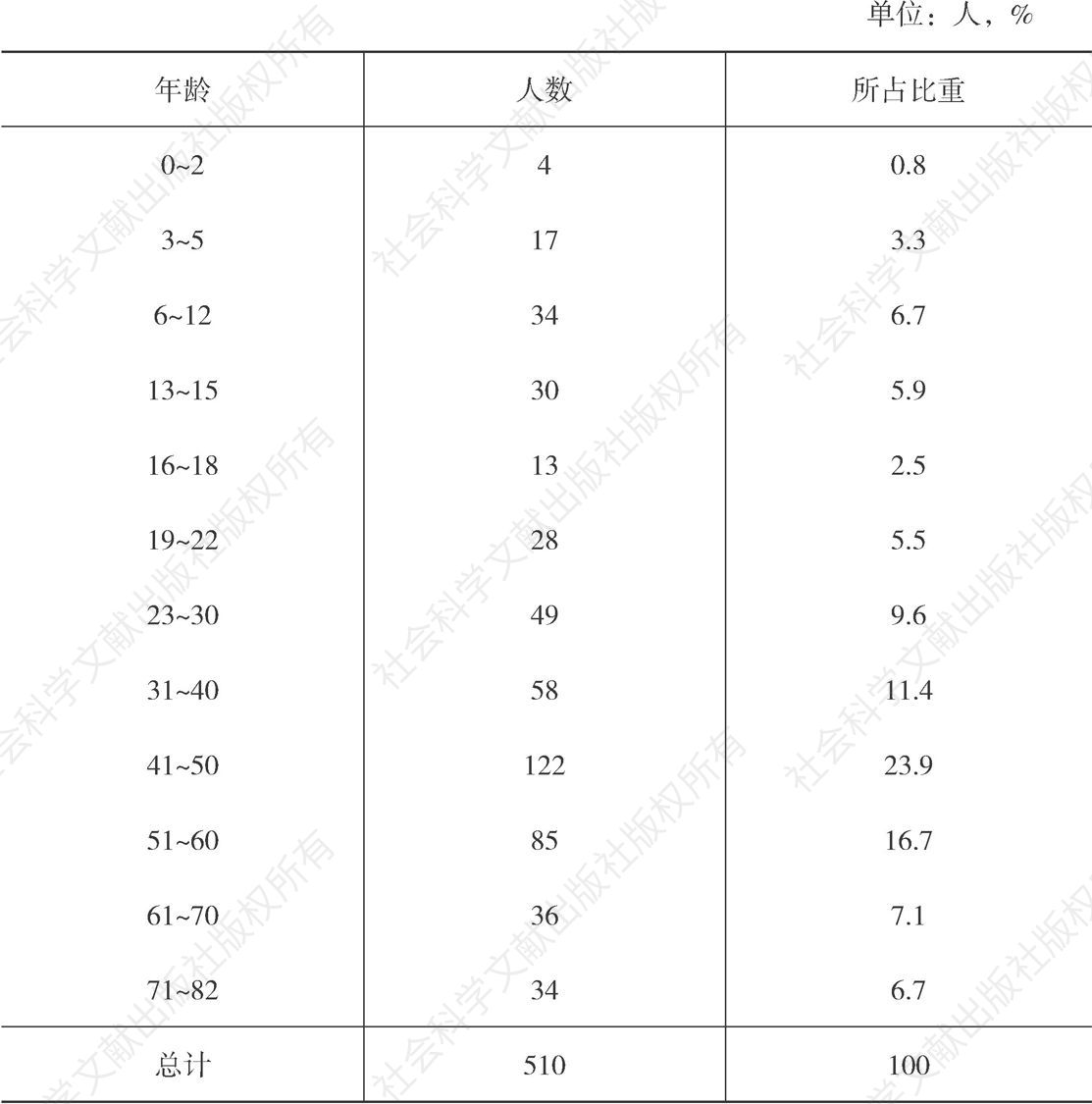 表2-2 作干村2016年人口年龄结构