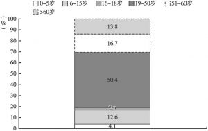 图2-1 作干村2016年人口年龄结构