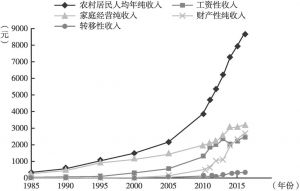 图4-1 青海农户居民人均年纯收入及构成
