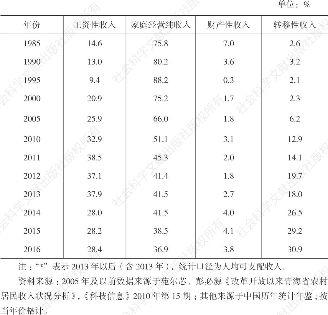 表4-2 青海农村居民人均纯收入构成比重