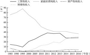 图4-2 青海农村居民纯收入构成比重