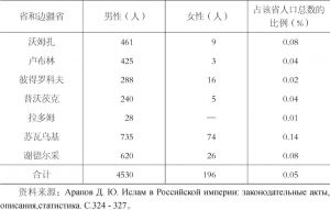 表2 俄罗斯帝国维斯瓦河沿岸边区省的穆斯林人口-续表