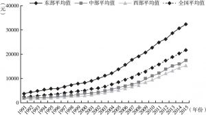 图3-3 中国三大经济带人均GDP变动趋势