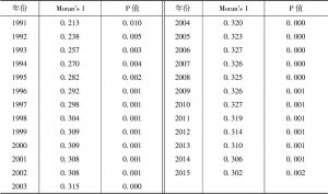 表3-3 1991～2015年中国各省区市人均GDP的Moran’s I检验结果