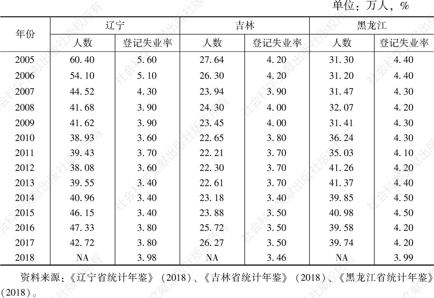 表1 2005～2018年东北三省城镇登记失业人员与登记失业率统计