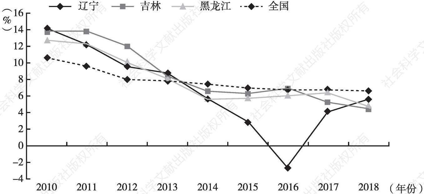 图1 2010～2018年东北三省与全国经济增速变化