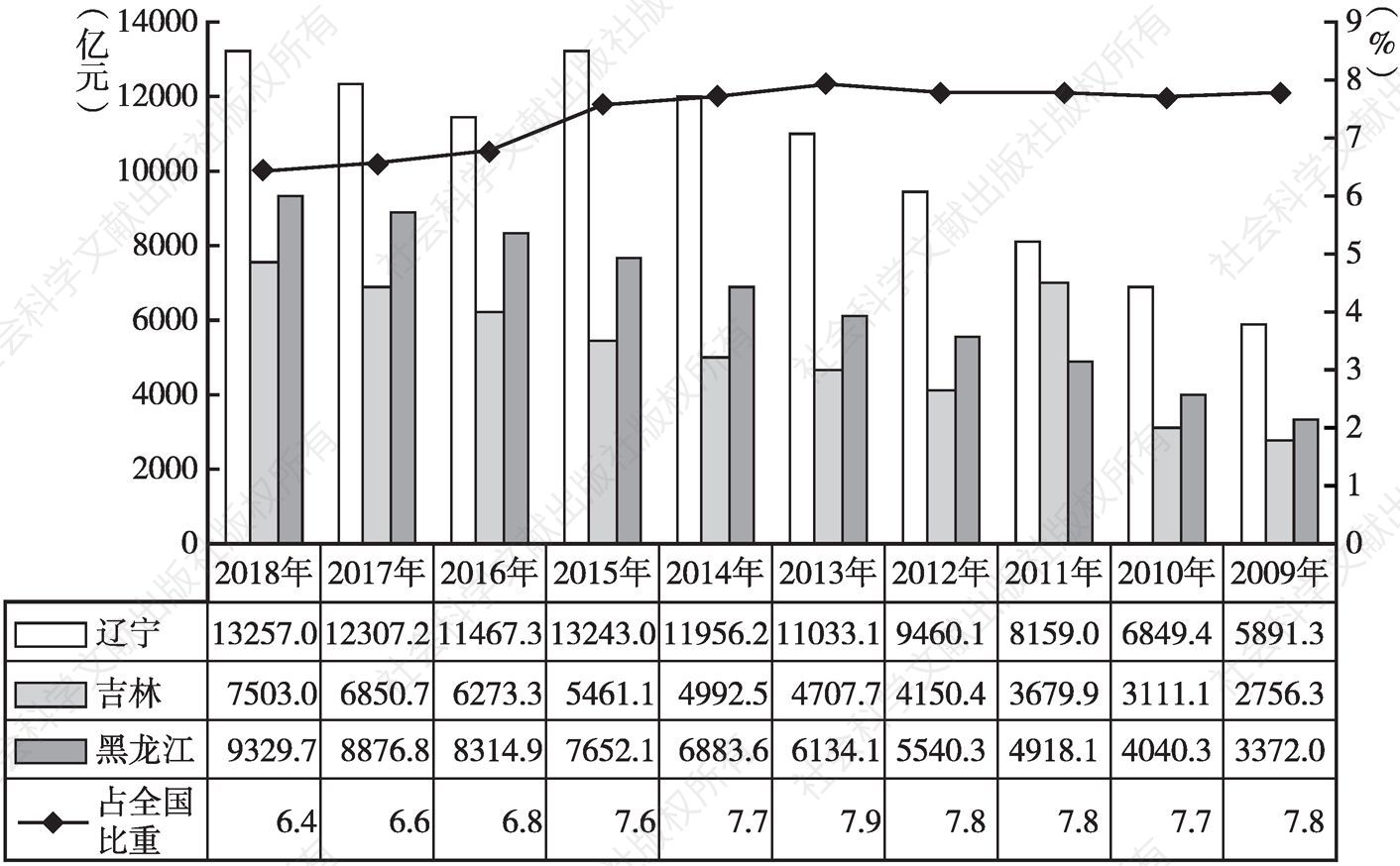 图2 2009～2018年东北三省农业增加值及占全国比重