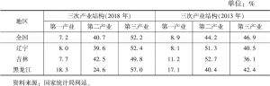 表3 2013年、2018年东北三省三次产业结构对比