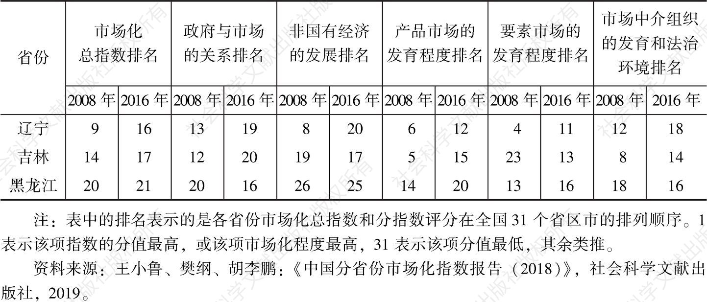 表5 2008年、2016年东北三省市场化指数全国排名变化
