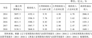 表1 2014～2018年东北三省财政收入总体情况
