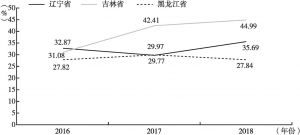 图1 2016～2018年东北三省政府性基金收入占一般公共预算收入比重变化