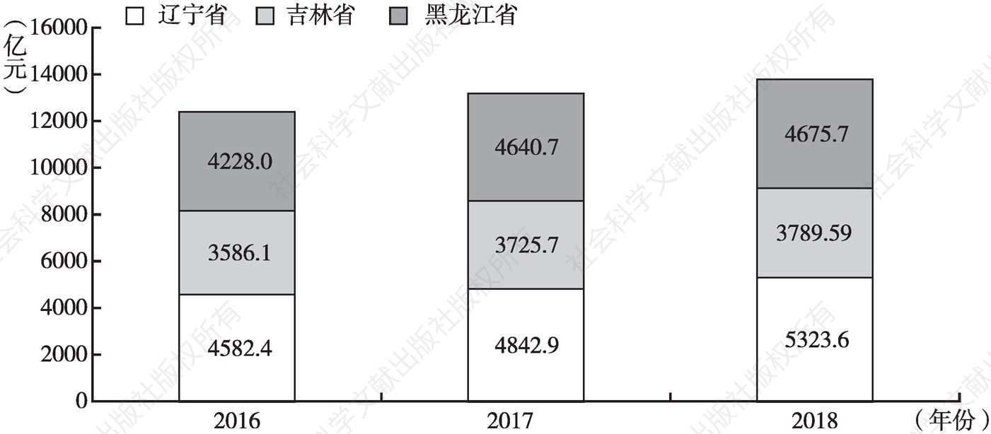 图2 2016～2018年东北三省公共财政支出情况