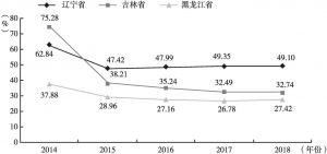 图3 2014～2018年东北三省财政自给率