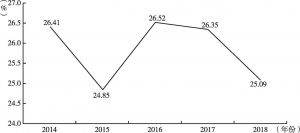 图4 2014～2018年东北三省非税收入占财政收入的比重情况