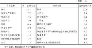 表2 2018年辽宁省进出口金额占比排名前十的商品