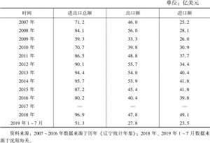 表1 2007年至2019年7月辽宁省对韩进出口情况
